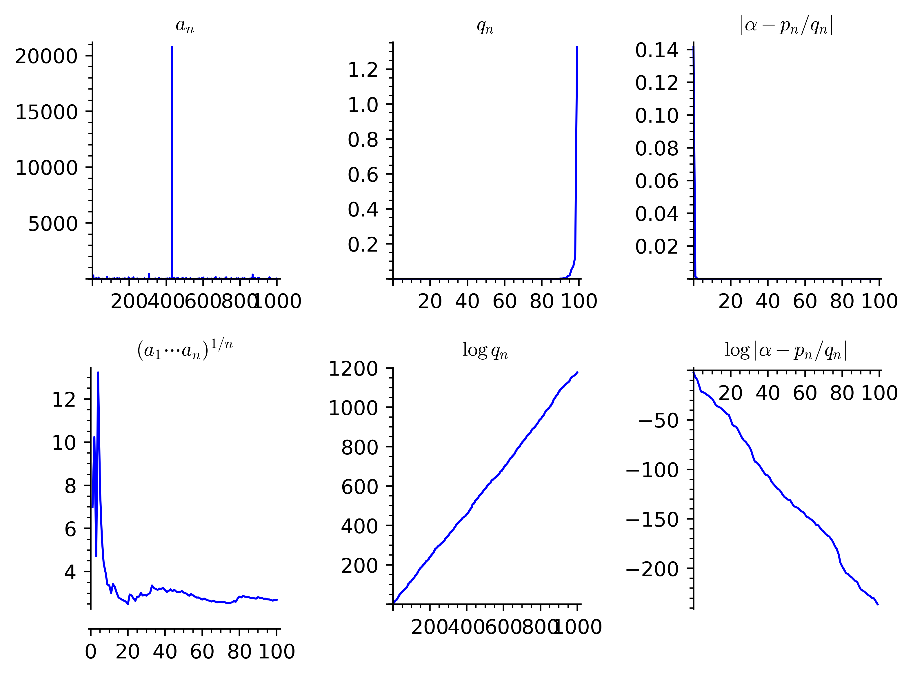  Fig 1: continued fraction of Pi